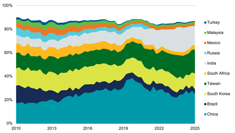 Area chart showing how weights of the top 10 emerging market countries changed from 2010-2025. China peaked near 40% then fell to ~25%, while India and Taiwan grew. Russia drops to zero; UAE and Saudi Arabia enter top 10.