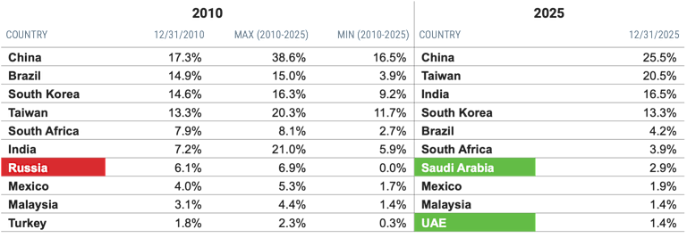 Table showing how weights of the top 10 emerging market countries changed from 2010-2025. China peaked near 40% then fell to ~25%, while India and Taiwan grew. Russia drops to zero; UAE and Saudi Arabia enter top 10.