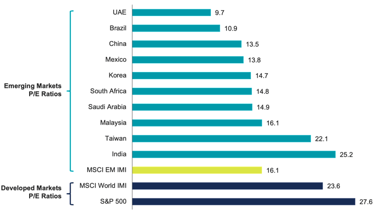 Bar chart comparing trailing P/E ratios. Emerging markets have lower P/Es than the S&P 500 and MSCI World, excluding India. Among EM countries, Brazil and UAE show lowest valuations; India and Taiwan are highest.