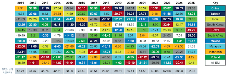 Quilt chart of annual EM country returns. Rankings shift widely each year with no pattern. The spread between highest and lowest country returns varies significantly, highlighting diversification benefits.