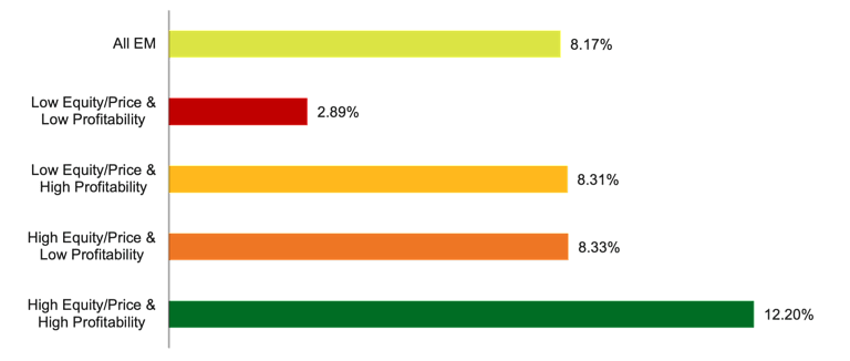 Bar chart comparing long‑term annualized returns (1991–2025). Companies with both high equity‑to‑price and high profitability outperform the EM market, while low‑profitability and low‑price firms underperform.