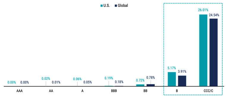 Column chart that shows average annual default rates for corporate bonds based on their credit rating. Default rates are extremely low until you reach B and BB ratings, which are the lowest quality on the chart.