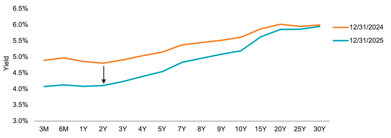 Line chart comparing U.S. BBB-rated corporate bond yield curves at the start and end of 2025, illustrating lower yields and a steeper curve for maturities from 3 months to 30 years.