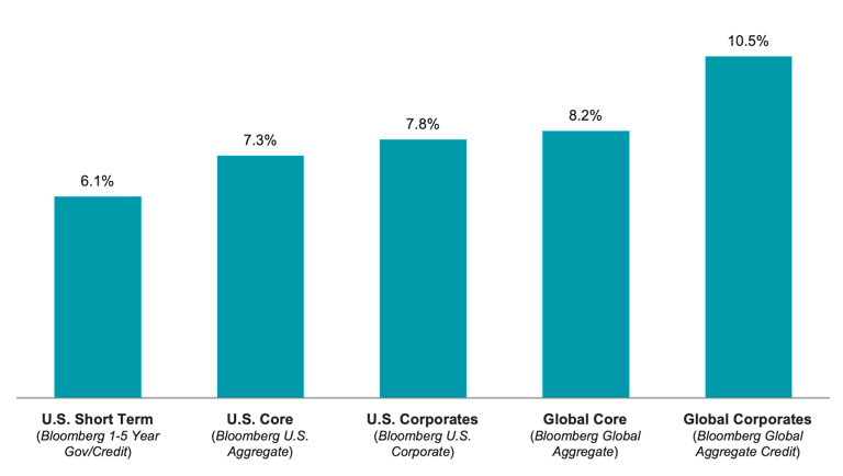 Bar chart showing total returns for various bond types in 2025: U.S. and global bonds, including corporates, with global corporates posting the highest returns at 10.5%.