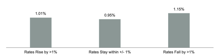 Column chart shows how the broad US stock market performed during periods of rising rates, stable rates, and falling rates. In all scenarios, the market rose.