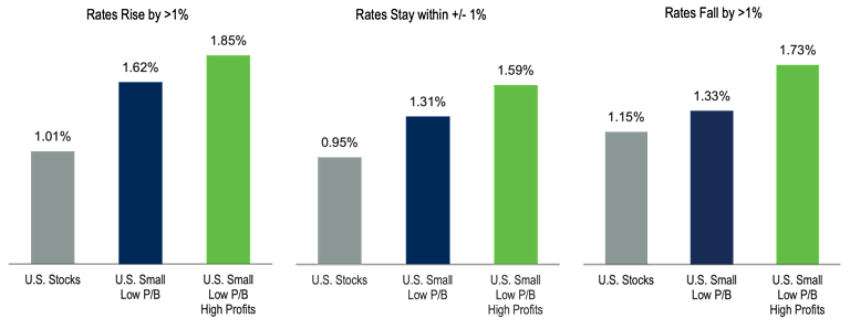 Bar chart showing that U.S. small-cap stocks with low price-to-book ratios—particularly those with high profits—consistently achieve higher average monthly returns than the overall U.S. stock market in all interest rate environments.