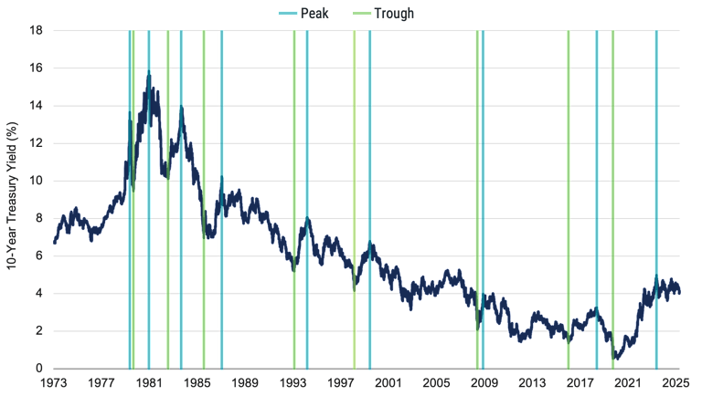 Line chart showing the 10-year Treasury yield from 1973 to 2025. Rate peaks and troughs are also highlighted throughout.
