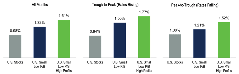 Bar chart showing average monthly returns for U.S. stocks, U.S. small-cap low price-to-book stocks, and U.S. small-cap low price-to-book high-profit stocks during full rising and falling interest rate cycles.