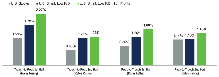Bar chart comparing average monthly returns for U.S. stocks, U.S. small-cap low price-to-book stocks, and U.S. small-cap low price-to-book high-profit stocks during the first and second halves of both rising and falling interest rate cycles.