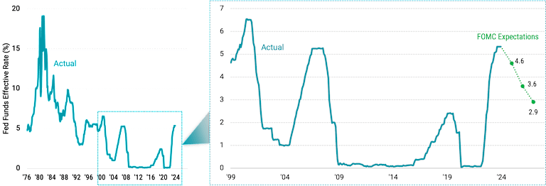 Line chart zooming in on 1999-2024. The chart shows FOMC expectations for the rest of 2024 including at least three rate cuts.