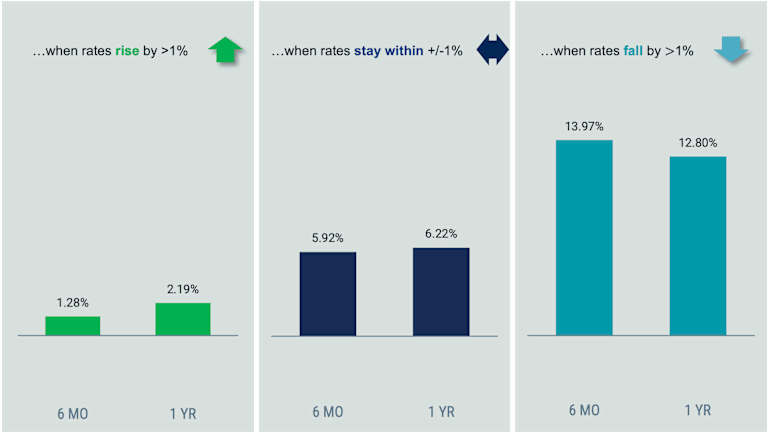 Three bar charts showing the Bloomberg US Aggregate Bond Index Total Return over six months and one year when rates rise by >1%, stay within 1% and fall by >1%.