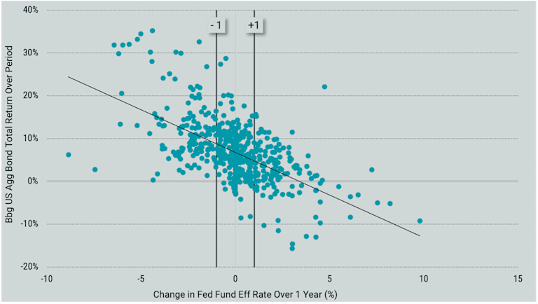 Scatter plot chart showing 1-year return observations of Core Fixed Income when rates rise and fall.