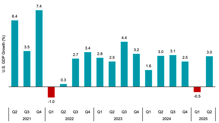Bar chart showing GDP growth for each quarter from Q2 2021 through Q2 2025. Notable growth rates include 7.4% in Q4 2021 and 4.4% in Q3 2023. Recent data shows 3.0% growth in Q2 2025 after a -0.5% decline in Q1 2025.