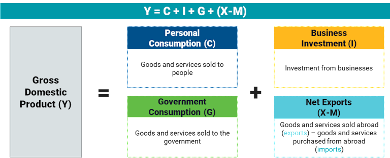 Diagram showing the expenditures approach to GDP calculation. It includes four components: personal consumption, business investment, government consumption and net exports. The formula is presented as Y = C + I + G + (X - M).