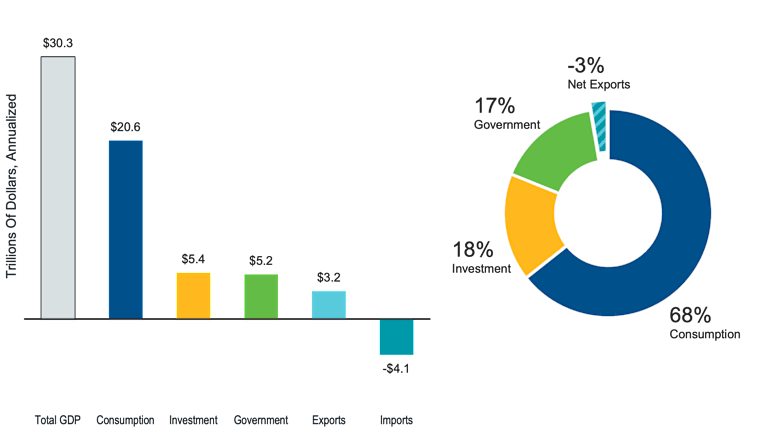 U.S. GDP components for Q2 2025. Total GDP: $30.3T, with $20.6T: consumption, $5.4T: investment, $5.2T: government, $3.2T: exports minus $4.1T from imports. Pie chart showing consumption is 68%, investment is 18%, government is 17% and net exports are -3%.