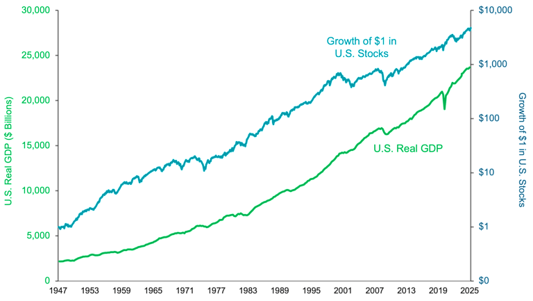 Line chart showing U.S. GDP and growth of $1 in the US stock market from 1947 to 2025. The chart emphasizes the long-term upward trends despite short-term fluctuations.