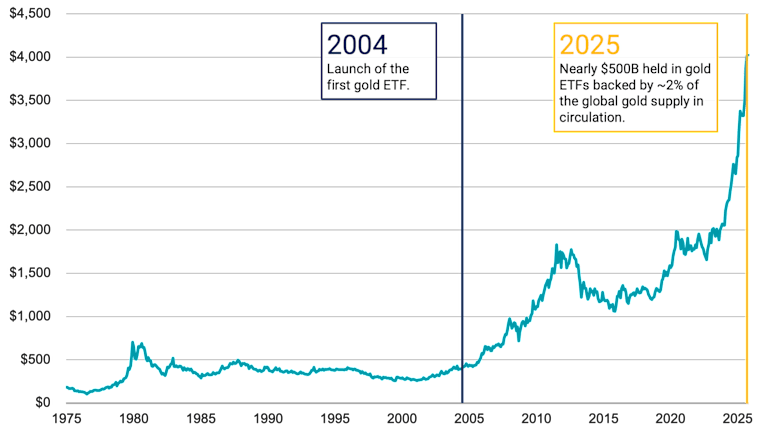 Line chart showing the spot price for 1 ounce of gold in U.S. dollars from 1975 to October 2025. 2004 is highlighted to show the launch of the first gold ETF. 2025 is highlighted to show that nearly $500 billion is held in gold ETFs.