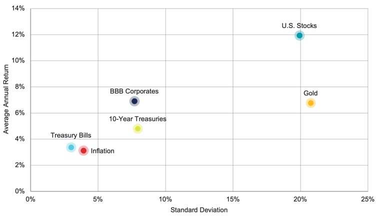 Scatterplot chart showing average annual returns and standard deviation for gold, U.S. stocks, BBB corporate bonds, 10-year Treasuries, Treasury bills and inflation from 1928 to 2024.  