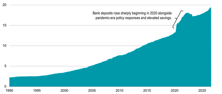 Area chart shows that bank deposits have risen steadily from 1990 to July 2026. In 2020 during the pandemic, bank deposits rose sharply.
