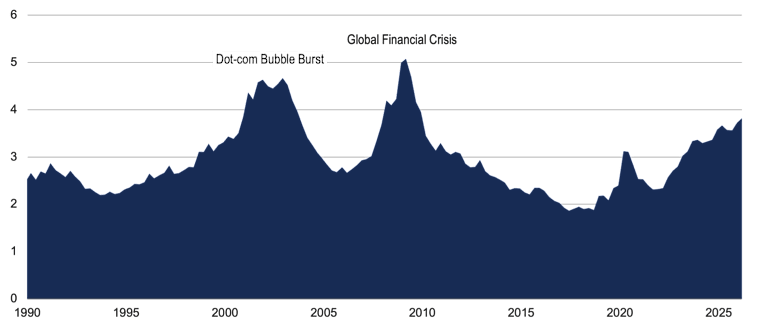 U.S. Money Market assets as a percent of all financial assets. Percentage generally hovers under three percent, but we saw sharp increases during the dot-com bubble burst, the pandemic and the global financial crisis.