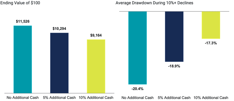 Column chart shows the ending value of $100 invested in 3 diversified portfolios, each with different levels of cash. The portfolio with no additional cash ended up with a higher ending value.
