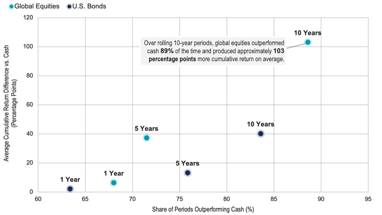 Comparing performance of global equities and US bonds against cash across 1-, 5-, and 10-year holding periods from 1970-2026. Data shows historically, the longer the holding period, the more stocks and bonds outperform cash and the more often they do so.