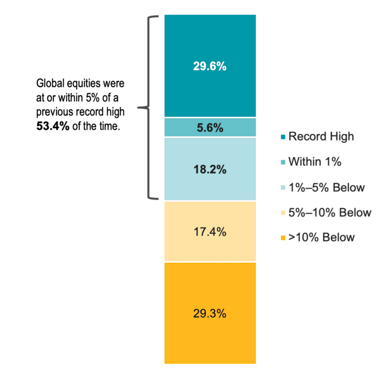 Frequency at which the market approached all-time highs every month since 1970. Global equities were at or within 5% of a previous record high 53.4% of the time.