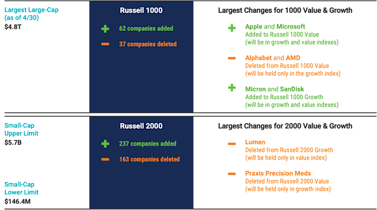 Figure showing June 2026 Russell index reconstitution highlights: large-cap size $4.8T; small-cap range $146M–$5.7B. Russell 1000 adds 62 stocks and drops 37. Russell 2000 adds 237 and drops 163. Apple/Microsoft added to value and Alphabet/AMD removed.