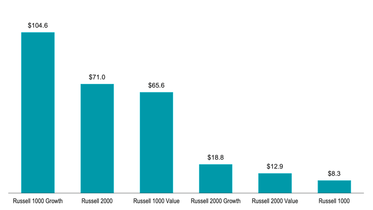 June 26 expected index fund trades. Russell 1000 Growth ($104.6B) highest, followed by Russell 2000 ($71B), Russell 1000 Value ($65.6B), Russell 2000 Growth ($18.8B), Russell 2000 Value ($12.9B), and Russell 1000 ($8.3B).