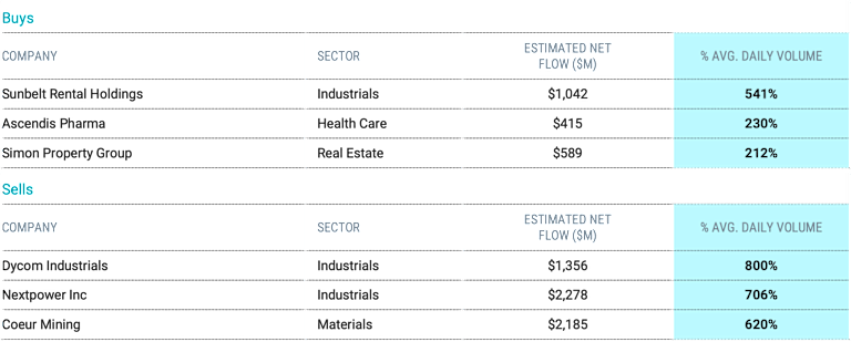 Table lists companies, sectors, estimated net flow in millions, and percent of average daily volume for Russell 1000 buys and sells.