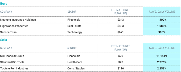 Table lists companies, sectors, estimated net flow in millions, and percent of average daily volume for Russell 2000 buys and sells.