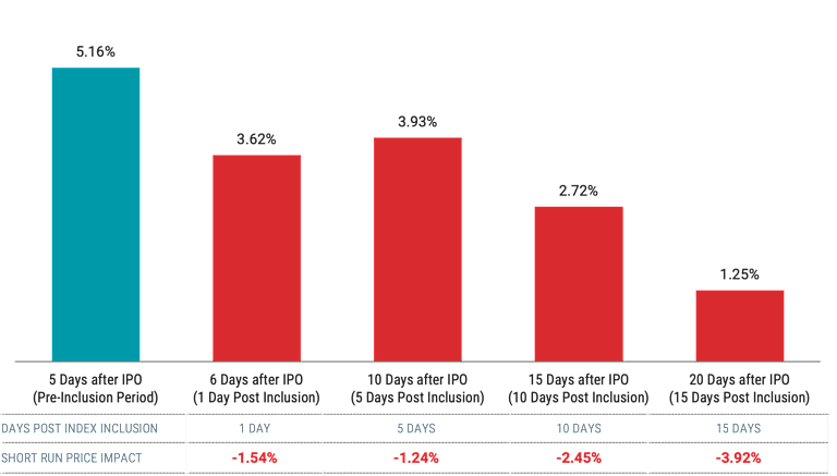 Bar chart showing fast-tracked IPOs outperformed other IPOs by over 5% in the 5 days after IPO, but prices declined after index inclusion. Bars display short-run price impacts at 1, 5, 10 and 15 days post-inclusion.