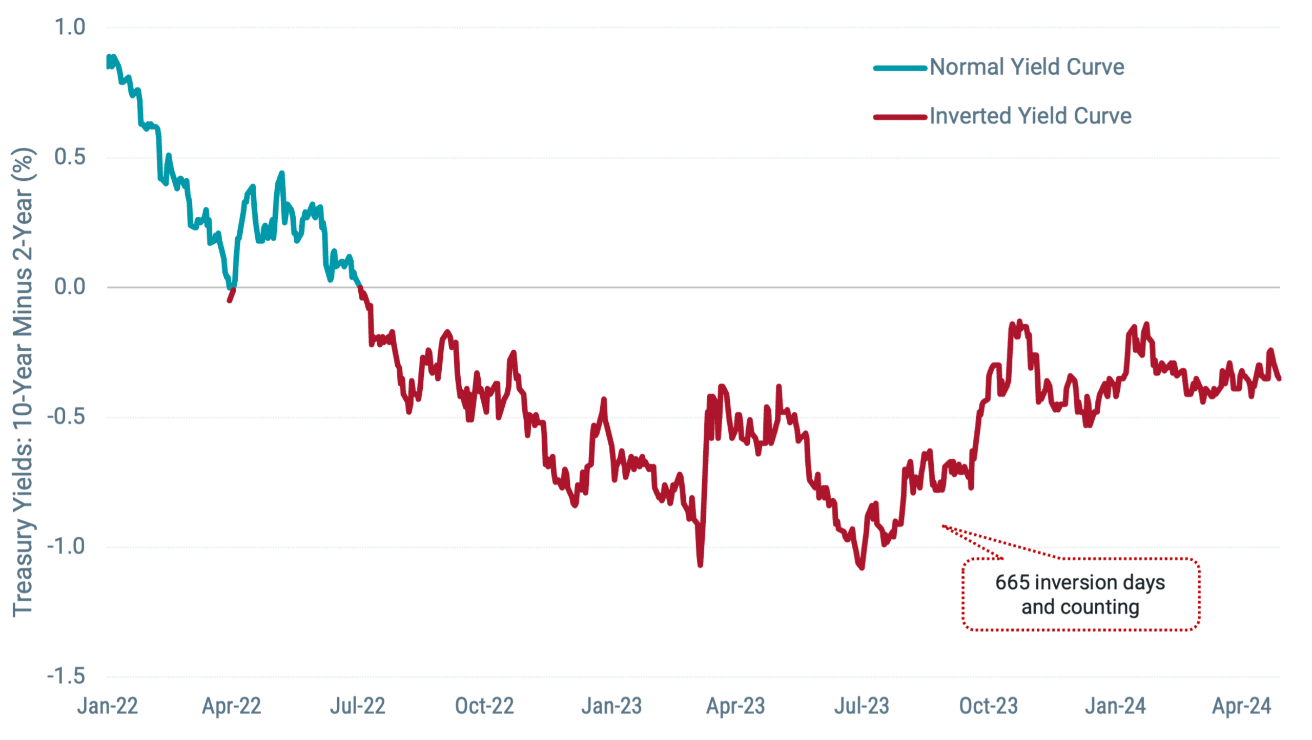 Yield Curve Inversion Impact On Economy And Investor Anxiety 4147