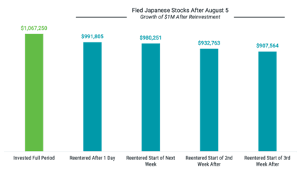 Lessons From August 2024 Market Panic
